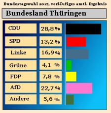Bundestagswahl 2017, Ergebnis Zweitstimmen in Thüringen