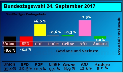 Bundestagswahl 2017, Ergebnisse in Prozent