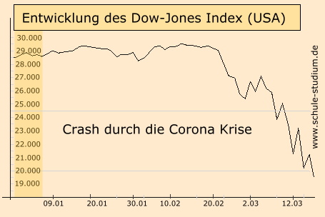 Crash Dow Jones Industrial Index wegen Corona Krise Dow Jones Index. Crash Februar/März 2020