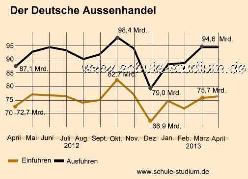 Deutsche Aussenhandel