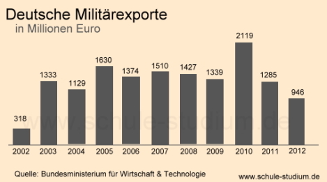 Deutsche Militärexporte 