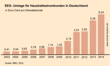 EEG Umlage für Haushaltsstromkunden in Deutschland