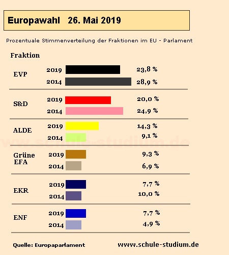 Europawahl 2019- Prozentuale Stimmenverteilung der Fraktionen im EU - Parlament, verglichen mit 2014