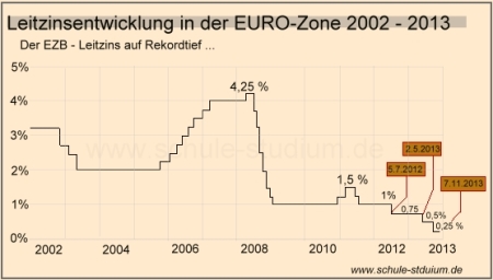 Leitzinsentwicklung der Europäischen Zentralbank