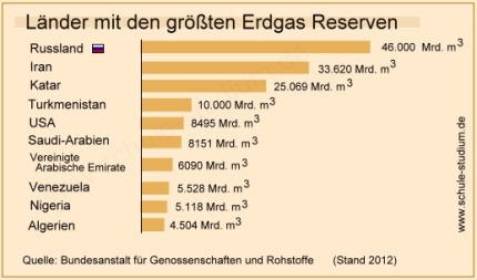 Länder mit den größten Erdgas Reserven weltweit