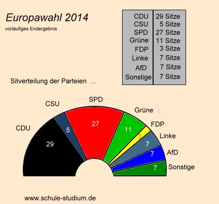 Europawahl 2014. Vorläufiges Endergebnis