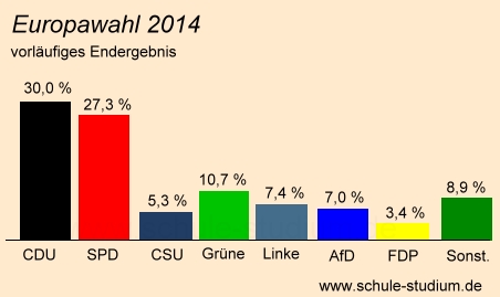 Europawahl 2014. Vorläufiges Endergebnis