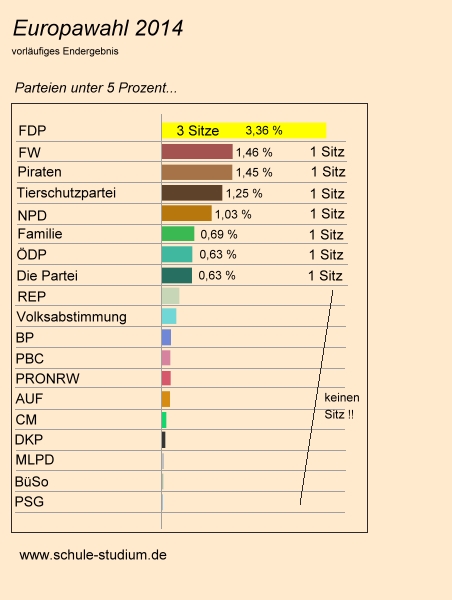 Europawahl 2014. Vorläufiges Endergebnis