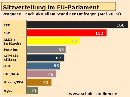 Europawahl 2019- Prognose der Sitzverteilung nach aktuellem Stand der Umfragen