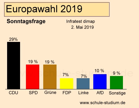 Europawahl 2019. Prognosen /aktuelle Sonntagsumfrage nach infratest dimap im Auftrag der ARD