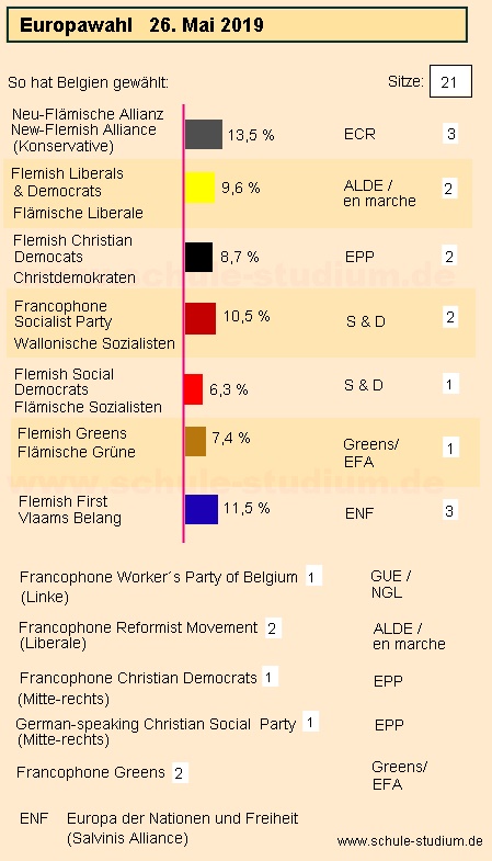 Europawahl 2019 in Belgien. Ergebnisse der Wahl Europawahl 2019 Belgien