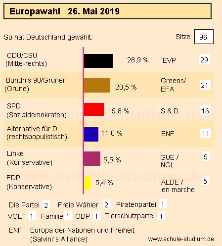 Europawahl 2019 Deutschland