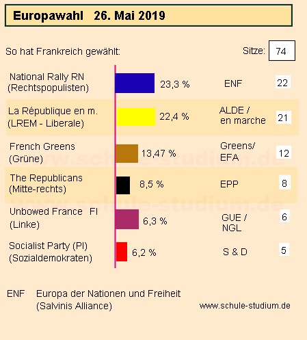 Europawahl 2019 in Frankreich. Ergebnisse der Wahl Europawahl 2019 Frankreich
