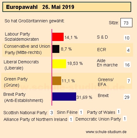 Europawahl 2019 Grobritannien