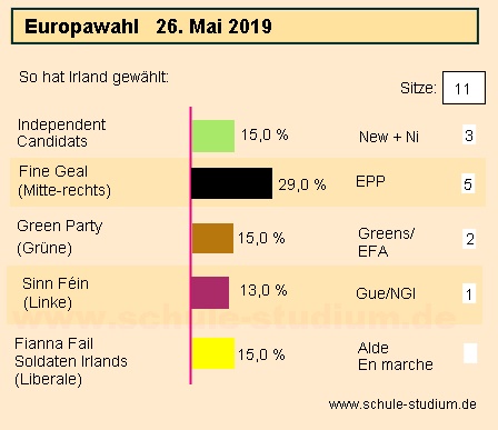 Europawahl 2019 Irland