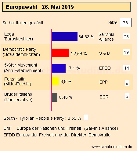 Europawahl 2019 Italien