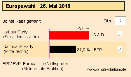 Europawahl 2019 in Malta. Ergebnisse der Wahl Europawahl 2019 Malta