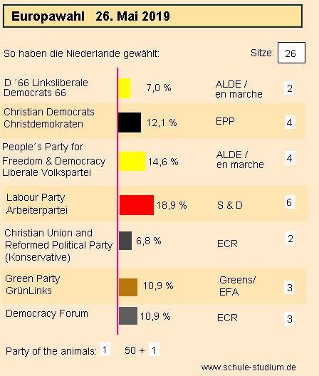 Europawahl 2019 Niederlande