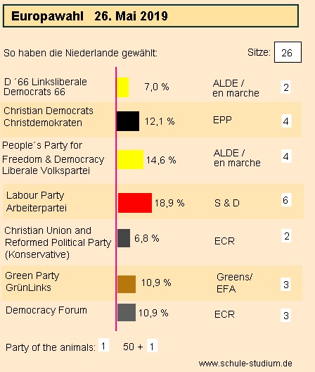 Europawahl 2019 in Niederlande. Ergebnisse der Wahl Europawahl 2019 Niederlande