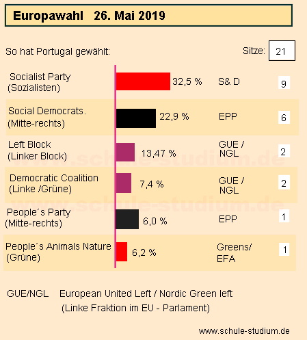 Europawahl 2019 in Portugal. Ergebnisse der Wahl, Sitzverteilung Europawahl 2019 Portugal