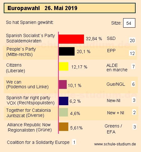 Europawahl 2019 Spanien