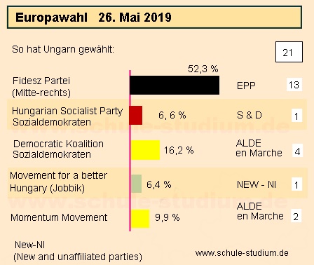 Europawahl 2019 Ungarn