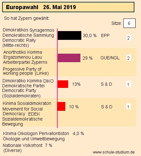 Europawahl 2019 Zypern