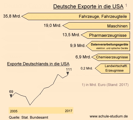 Deutsche Exporte in die USA  in Mrd. Euro