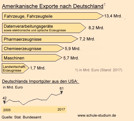 Amerikanische Exporte nach Deutschland nach Branchen in Mrd. Euro