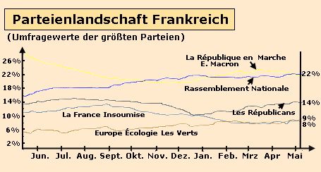 Europawahl 2019. Parteien in Frankreich Frankreich. Umfragewerte der größten Parteien