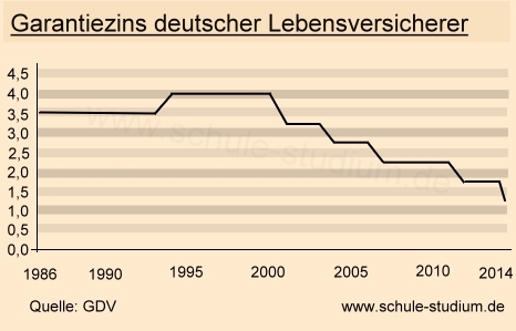 Entwicklung des Garantiezinses deutscher Lebensversicherer