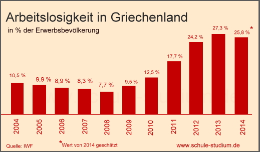 Arbeitslosenquoten in Griechenland in Prozent der Erwerbsbevölkerung 2004-2014