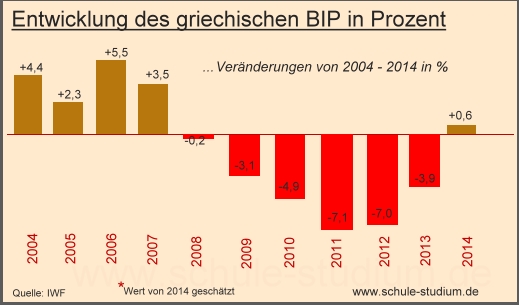 Entwicklung des griechischen BIP in Prozent