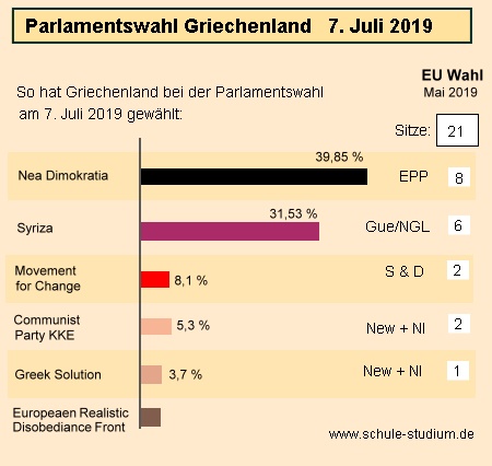 Parlamentswahl 2019 Griechenland