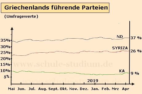 Umfragewerte Parteienlandschaft Griechenland (EU) Griechenlands führende Parteien