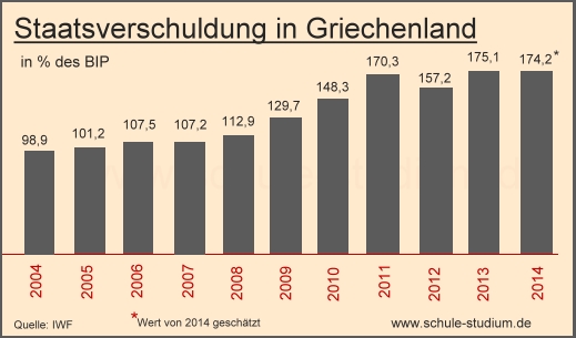 Staatsverschuldung in Griechenland in Prozent des Bruttoinlandsproduktes 2004-2014