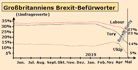 Europawahl. Großbritannien in der Krise