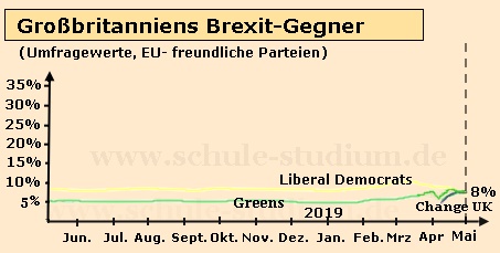 Europawahl. Großbritannien in der Krise