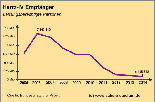 Hartz-IV Empfänger. Leistungsberechtigte Personen