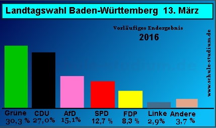 Landtagswahl Baden-Württemberg 2016, Stimmenanteile in Prozent