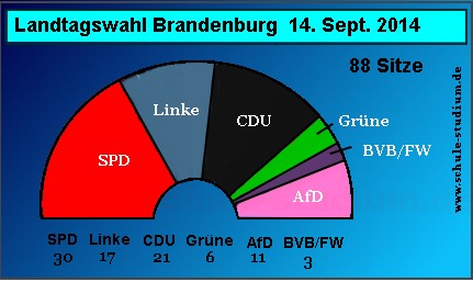 Landtagswahl in Brandenburg. Sitzverteilung