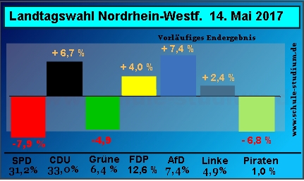 Landtagswahl NRW Mai 2017, Gewinn- und Verluste