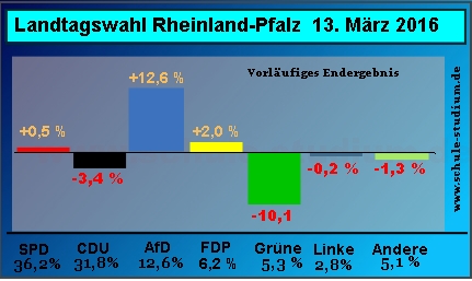 Landtagswahl Rheinland-Pfalz 2016, Gewinn- und Verluste