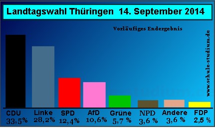 Landtagswahlen in Thringen. September 2013
