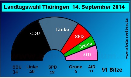 Landtagswahl in Thringen. Sitzverteilung