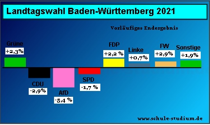 Landtagswahl Baden-Württemberg 2021, Stimmengewinne - und verluste
