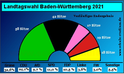 Landtagswahl Baden-Württemberg 2021, Sitzverteilung im Parlament