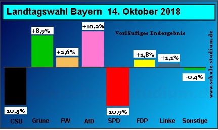 Landtagswahl in Bayern. Ergebnisse und Analysen