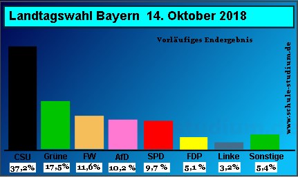 Landtagswahl in Bayern. Ergebnisse und Analysen