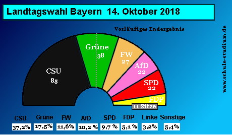 Landtagswahl in Bayern. Ergebnisse und Analysen
